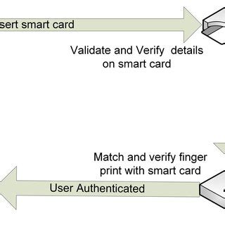 get a smart card|smart card based authentication.